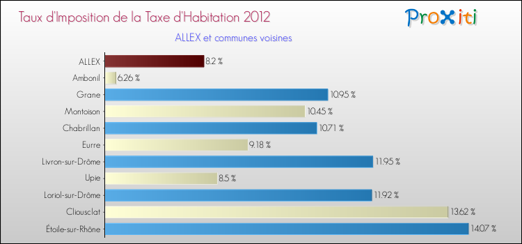Taux d'imposition de la taxe d'habitation 2012 pour ALLEX et les communes proches Comparaison des taux d'imposition de la taxe d'habitation 2012 pour ALLEX et les communes voisines