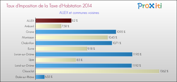 Taux d'imposition de la taxe d'habitation 2014 pour ALLEX et les communes proches Comparaison des taux d'imposition de la taxe d'habitation 2014 pour ALLEX et les communes voisines