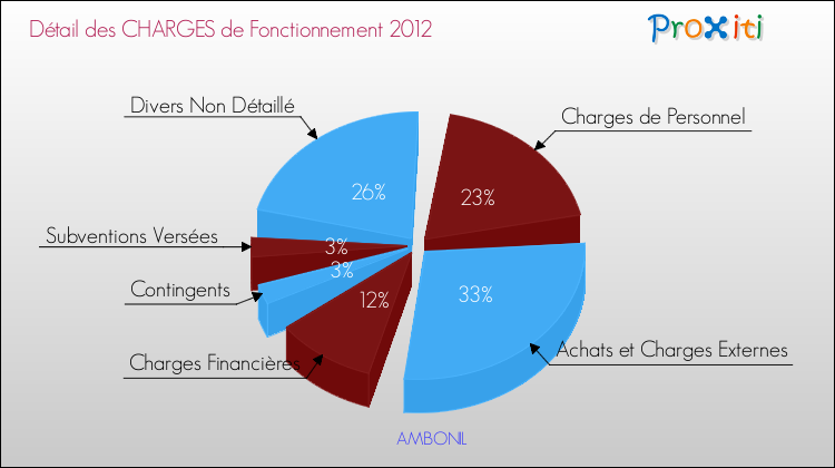 Décomposition des Charges de Fonctionnement 2012 de la commune de AMBONIL Charges de Fonctionnement 2012 pour la commune de AMBONIL