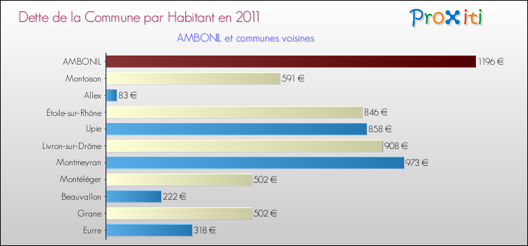 Dette par habitant de la commune en 2011 pour AMBONIL et les communes proches Comparaison de la dette par habitant de la commune en 2011 pour AMBONIL et les communes voisines