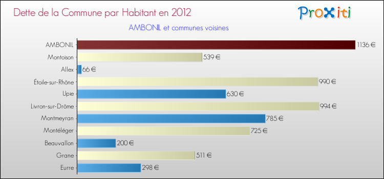 Dette par habitant de la commune en 2012 pour AMBONIL et les communes proches Comparaison de la dette par habitant de la commune en 2012 pour AMBONIL et les communes voisines