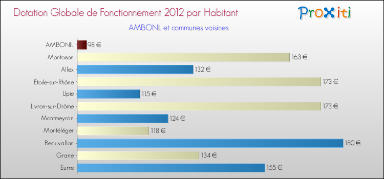 Montant des dotations globales de fonctionnement DGF par Habitant pour AMBONIL et les communes proches Comparaison des des dotations globales de fonctionnement DGF par habitant pour AMBONIL et les communes voisines