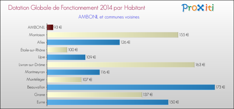 Montant des dotations globales de fonctionnement DGF par Habitant pour AMBONIL et les communes proches en 2014. Comparaison des des dotations globales de fonctionnement DGF par habitant pour AMBONIL et les communes voisines en 2014.