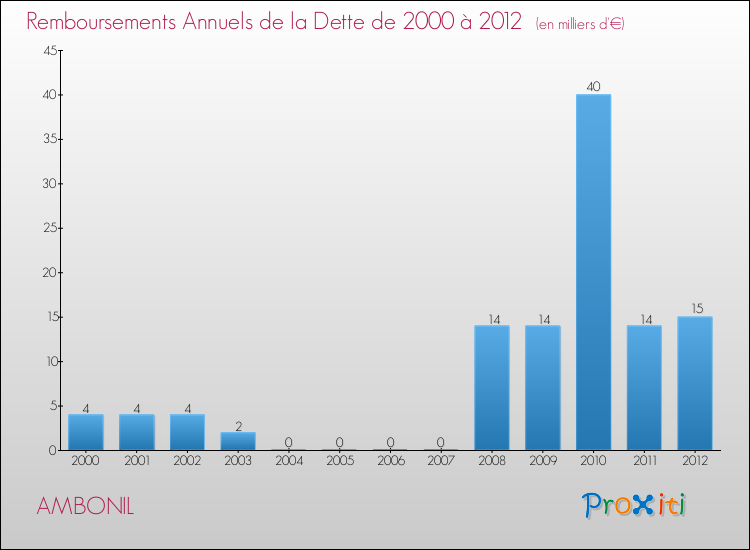 Evolution de l'annuité de la dette pour la commune de AMBONIL de 2000 à 2012 Annuités de la dette pour AMBONIL de 2000 à 2012