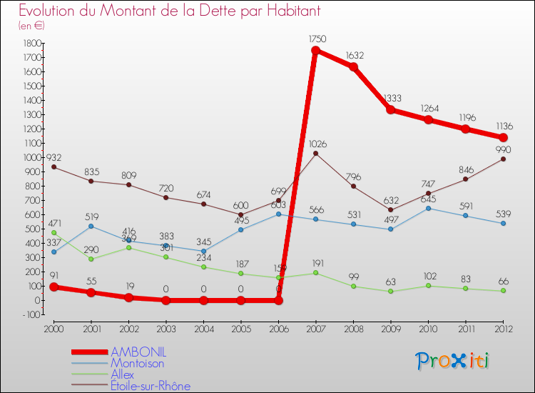Evolution de la dette par habitant pour la commune de AMBONIL et les communes proches de 2000 à 2012 Comparaison de la dette par habitant pour AMBONIL et les communes voisines de 2000 à 2012