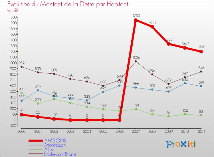 Evolution de la dette par habitant pour la commune de AMBONIL et les communes proches Comparaison de la dette par habitant pour AMBONIL et les communes voisines