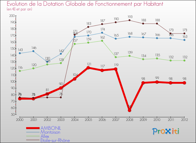 Evolution et montant de la dotation globale de fonctionnement par Habitant pour AMBONIL et les communes proches Comparaison des dotations globales de fonctionnement par habitant pour AMBONIL et les communes voisines
