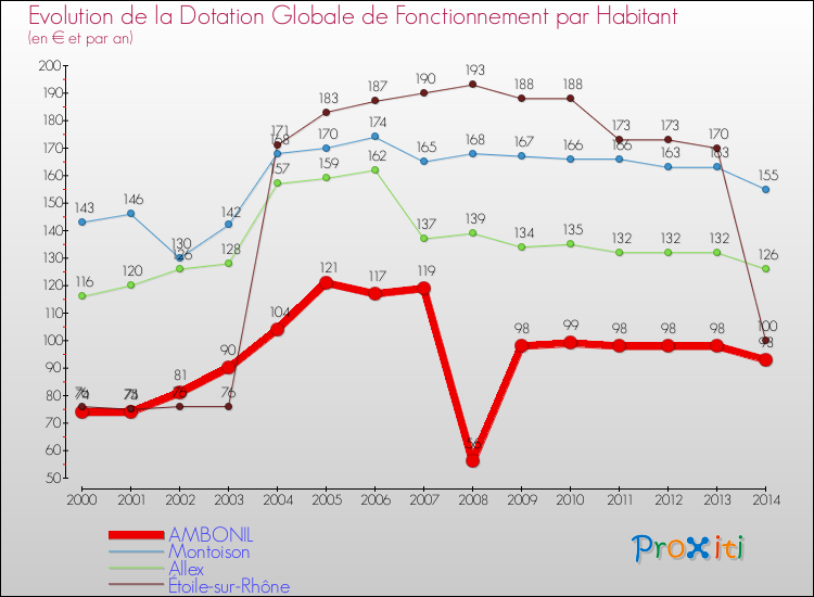 Evolution et montant de la dotation globale de fonctionnement par Habitant pour AMBONIL et les communes proches de 2000 à 2014. Comparaison des dotations globales de fonctionnement par habitant pour AMBONIL et les communes voisines de 2000 à 2014.