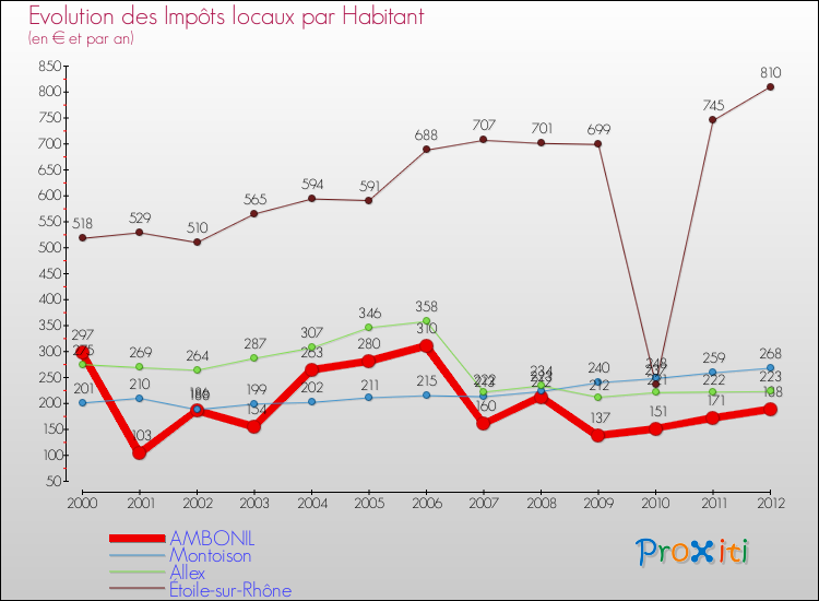 Evolution et montant des impôts locaux par Habitant pour AMBONIL et les communes proches Comparaison des impôts locaux par habitant pour AMBONIL et les communes voisines