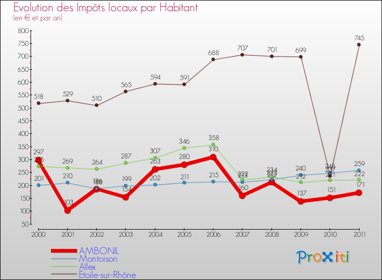 Evolution et montant des impôts locaux par Habitant pour AMBONIL et les communes proches Comparaison des impôts locaux par habitant pour AMBONIL et les communes voisines