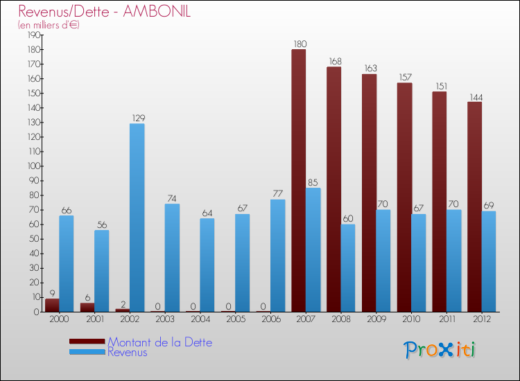 Evolution comparée de la dette et des revenus pour la commune de AMBONIL de 2000 à 2012 Comparaison de la dette et des revenus pour AMBONIL de 2000 à 2012