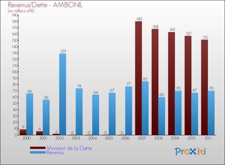 Evolution comparée de la dette et des revenus pour la commune de AMBONIL de 2000 à 2011 Comparaison de la dette et des revenus pour AMBONIL de 2000 à 2011