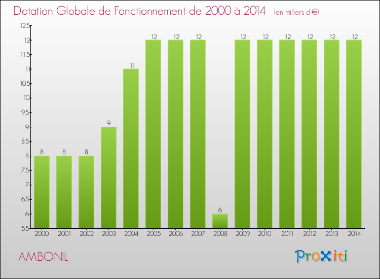 Evolution du montant de la Dotation Globale de Fonctionnement pour la commune de AMBONIL de 2000 à 2014 Evolution du montant de la Dotation Globale de Fonctionnement pour AMBONIL de 2000 à 2014