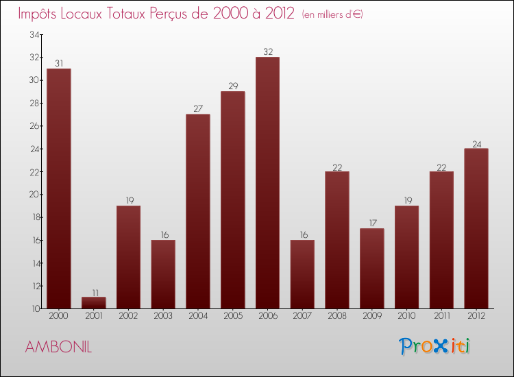 Evolution des Impôts Locaux pour la commune de AMBONIL de 2000 à 2012 Evolution des Impôts Locaux pour AMBONIL de 2000 à 2012