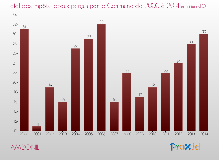Evolution des Impôts Locaux pour la commune de AMBONIL de 2000 à 2014 Evolution des Impôts Locaux pour AMBONIL de 2000 à 2014