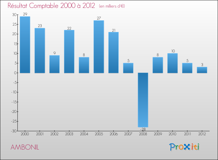 Evolution du résultat comptable pour la commune de AMBONIL de 2000 à 2012 Evolution du résultat comptable pour AMBONIL de 2000 à 2012