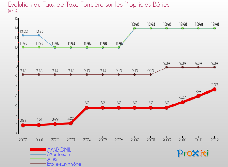 Evolution du taux de la taxe foncière sur le bati pour AMBONIL et les communes proches de 2000 à 2012 Comparaison des taux de taxe foncière sur le bati pour AMBONIL et les communes voisines de 2000 à 2012
