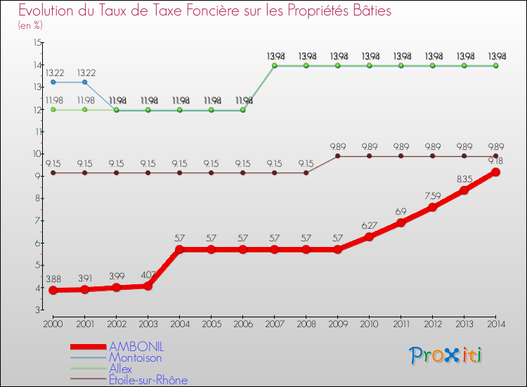 Evolution du taux de la taxe foncière sur le bati pour AMBONIL et les communes proches de 2000 à 2014 Comparaison des taux de taxe foncière sur le bati pour AMBONIL et les communes voisines de 2000 à 2014