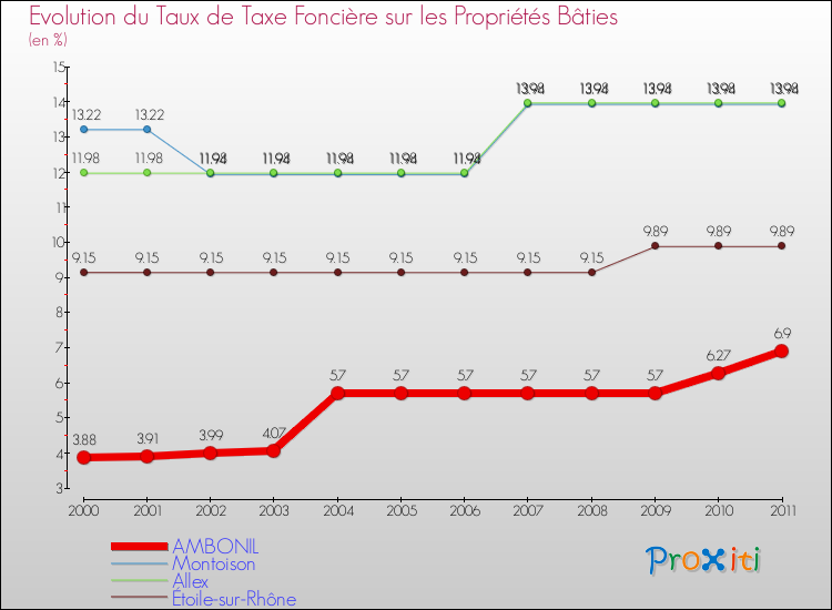 Evolution du taux de la taxe foncière sur le bati pour AMBONIL et les communes proches Comparaison des taux de taxe foncière sur le bati pour AMBONIL et les communes voisines