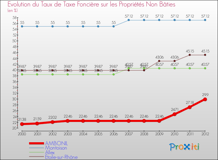Evolution du taux de la taxe foncière sur les immeubles et terrains non batis pour AMBONIL et les communes proches de 2000 à 2012 Comparaison des taux de la taxe foncière sur les immeubles et terrains non batis pour AMBONIL et les communes voisines de 2000 à 2012