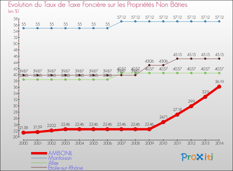 Evolution du taux de la taxe foncière sur les immeubles et terrains non batis pour AMBONIL et les communes proches de 2000 à 2014 Comparaison des taux de la taxe foncière sur les immeubles et terrains non batis pour AMBONIL et les communes voisines de 2000 à 2014