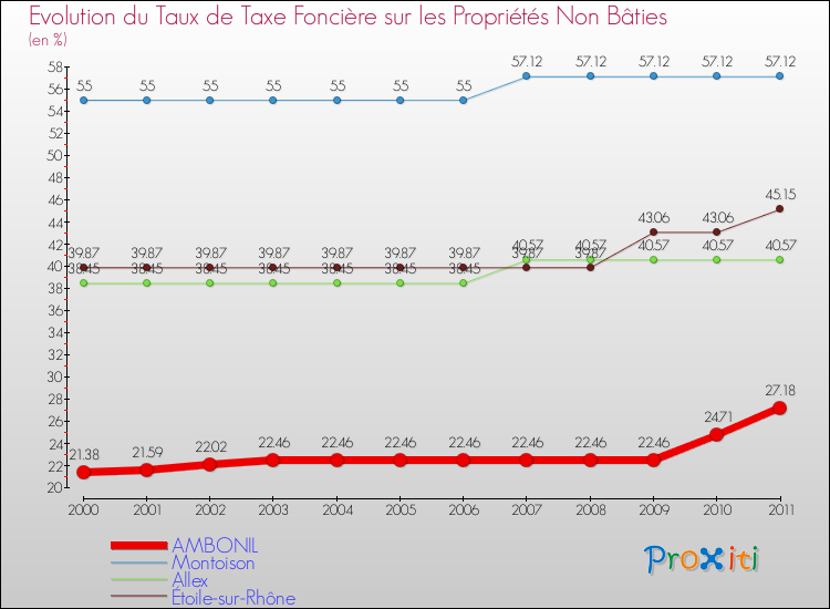 Evolution du taux de la taxe foncière sur les immeubles et terrains non batis pour AMBONIL et les communes proches Comparaison des taux de la taxe foncière sur les immeubles et terrains non batis pour AMBONIL et les communes voisines