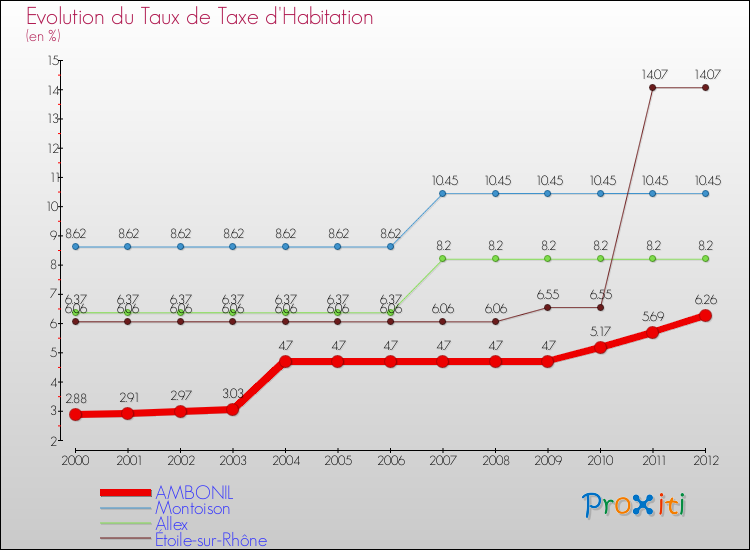 Evolution du taux de la taxe d'habitation pour AMBONIL et les communes proches Comparaison des taux de la taxe d'habitation pour AMBONIL et les communes voisines