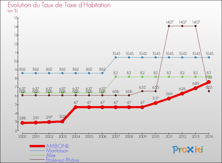 Evolution du taux de la taxe d'habitation pour AMBONIL et les communes proches de 2000 à 2014 Comparaison des taux de la taxe d'habitation pour AMBONIL et les communes voisines de 2000 à 2014