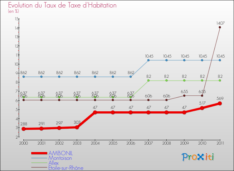 Evolution du taux de la taxe d'habitation pour AMBONIL et les communes proches Comparaison des taux de la taxe d'habitation pour AMBONIL et les communes voisines