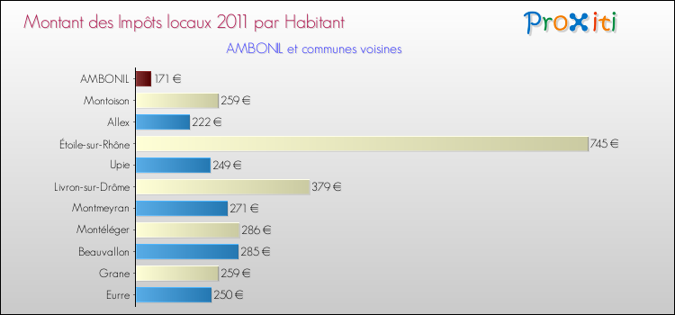 Montant des impôts locaux par Habitant pour AMBONIL et les communes proches Comparaison des impôts locaux par habitant pour AMBONIL et les communes voisines
