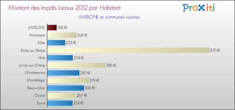 Montant des impôts locaux par Habitant pour AMBONIL et les communes proches Comparaison des impôts locaux par habitant pour AMBONIL et les communes voisines
