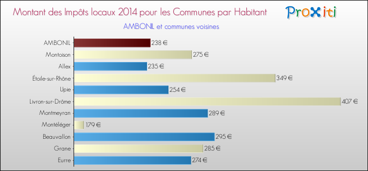 Montant des impôts locaux par Habitant pour AMBONIL et les communes proches en 2014 Comparaison des impôts locaux par habitant pour AMBONIL et les communes voisines en 2014