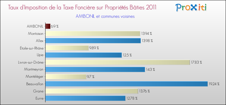 Taux d'imposition de la taxe foncière sur le bati 2011 pour AMBONIL et les communes proches Comparaison des taux d'imposition de la taxe foncière sur le bati 2011 pour AMBONIL et les communes voisines