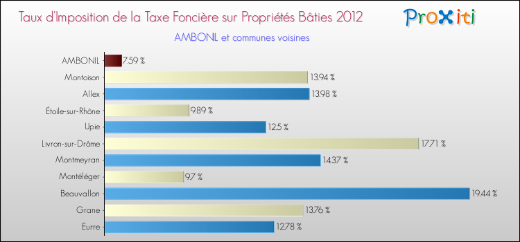 Taux d'imposition de la taxe foncière sur le bati 2012 pour AMBONIL et les communes proches Comparaison des taux d'imposition de la taxe foncière sur le bati 2012 pour AMBONIL et les communes voisines