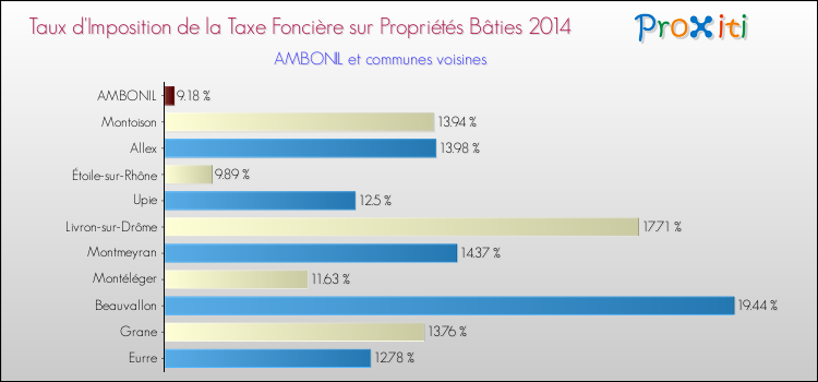 Taux d'imposition de la taxe foncière sur le bati 2014 pour AMBONIL et les communes proches Comparaison des taux d'imposition de la taxe foncière sur le bati 2014 pour AMBONIL et les communes voisines