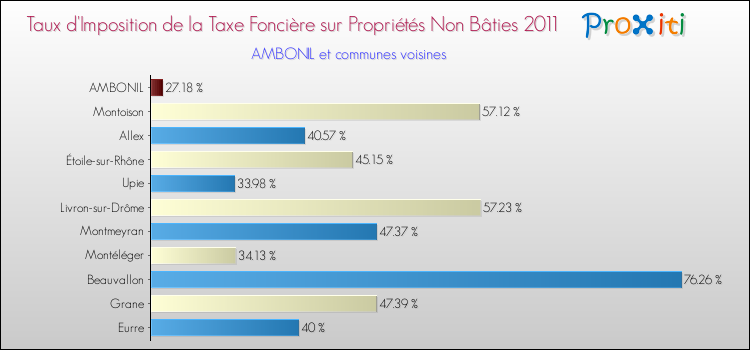 Taux d'imposition de la taxe foncière sur les immeubles et terrains non batis 2011 pour AMBONIL et les communes proches Comparaison des taux d'imposition de la taxe foncière sur les immeubles et terrains non batis 2011 pour AMBONIL et les communes voisines