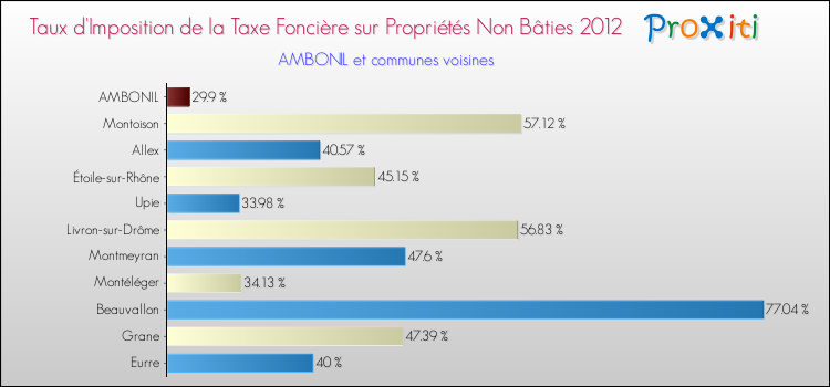 Taux d'imposition de la taxe foncière sur les immeubles et terrains non batis 2012 pour AMBONIL et les communes proches Comparaison des taux d'imposition de la taxe foncière sur les immeubles et terrains non batis 2012 pour AMBONIL et les communes voisines