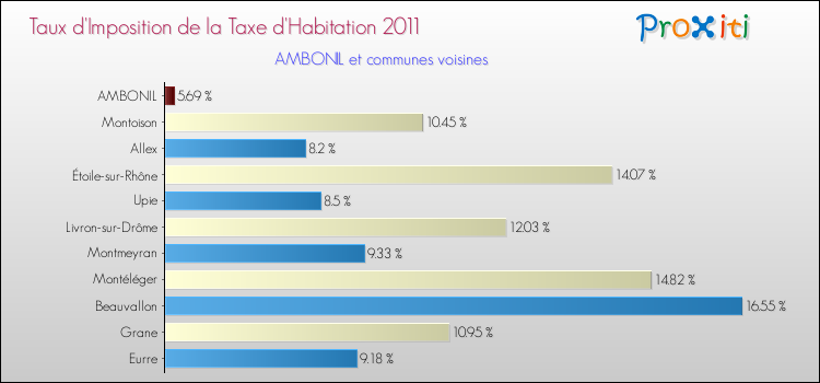 Taux d'imposition de la taxe d'habitation 2011 pour AMBONIL et les communes proches Comparaison des taux d'imposition de la taxe d'habitation 2011 pour AMBONIL et les communes voisines