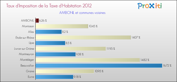 Taux d'imposition de la taxe d'habitation 2012 pour AMBONIL et les communes proches Comparaison des taux d'imposition de la taxe d'habitation 2012 pour AMBONIL et les communes voisines