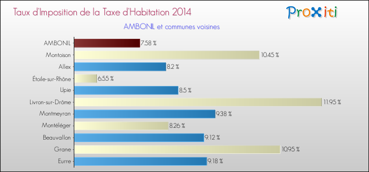 Taux d'imposition de la taxe d'habitation 2014 pour AMBONIL et les communes proches Comparaison des taux d'imposition de la taxe d'habitation 2014 pour AMBONIL et les communes voisines