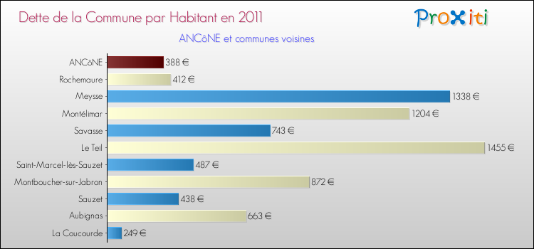 Dette par habitant de la commune en 2011 pour ANCôNE et les communes proches Comparaison de la dette par habitant de la commune en 2011 pour ANCôNE et les communes voisines