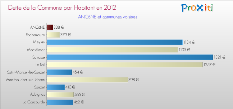 Dette par habitant de la commune en 2012 pour ANCôNE et les communes proches Comparaison de la dette par habitant de la commune en 2012 pour ANCôNE et les communes voisines