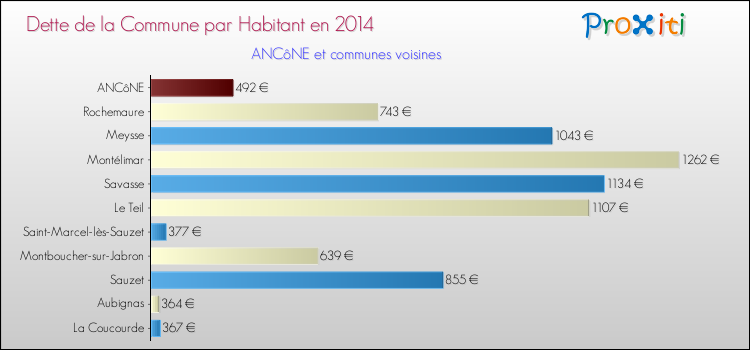 Dette par habitant de la commune en 2014 pour ANCôNE et les communes proches Comparaison de la dette par habitant de la commune en 2014 pour ANCôNE et les communes voisines