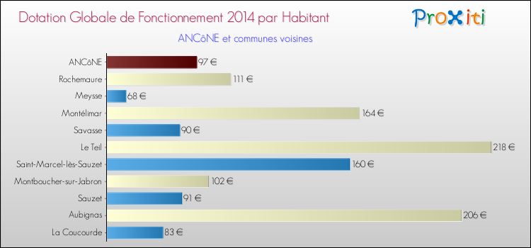 Montant des dotations globales de fonctionnement DGF par Habitant pour ANCôNE et les communes proches en 2014. Comparaison des des dotations globales de fonctionnement DGF par habitant pour ANCôNE et les communes voisines en 2014.