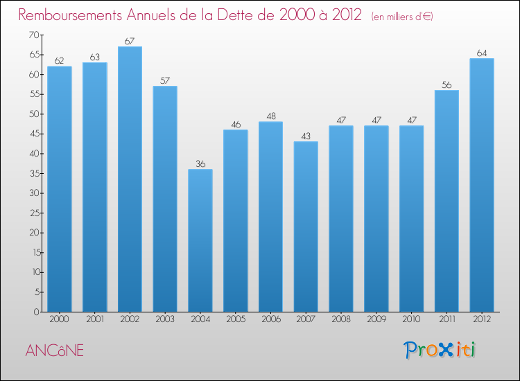 Evolution de l'annuité de la dette pour la commune de ANCôNE de 2000 à 2012 Annuités de la dette pour ANCôNE de 2000 à 2012