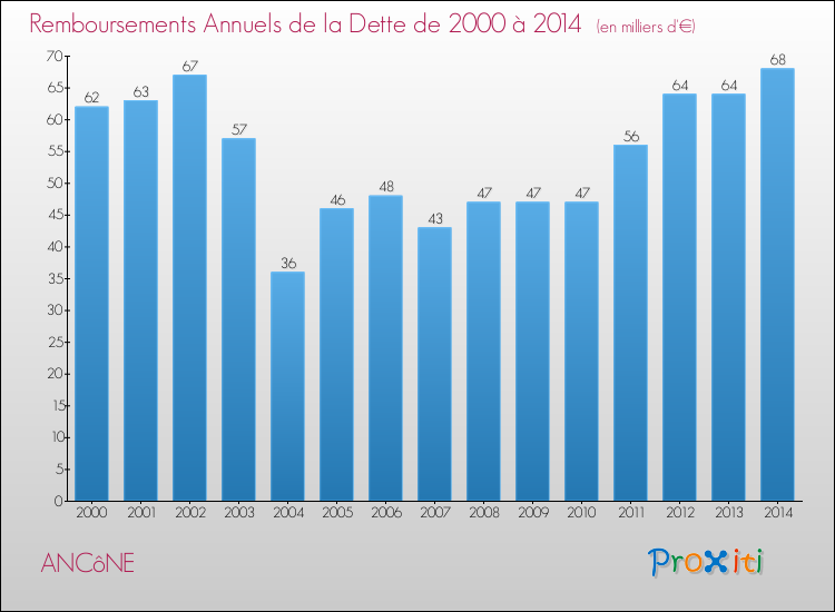 Evolution de l'annuité de la dette pour la commune de ANCôNE de 2000 à 2014 Annuités de la dette pour ANCôNE de 2000 à 2014