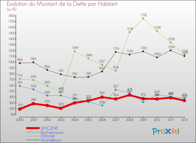 Evolution de la dette par habitant pour la commune de ANCôNE et les communes proches de 2000 à 2012 Comparaison de la dette par habitant pour ANCôNE et les communes voisines de 2000 à 2012