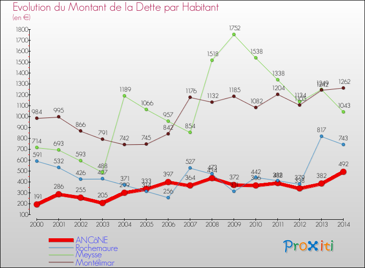 Evolution de la dette par habitant pour la commune de ANCôNE et les communes proches de 2000 à 2014 Comparaison de la dette par habitant pour ANCôNE et les communes voisines de 2000 à 2014