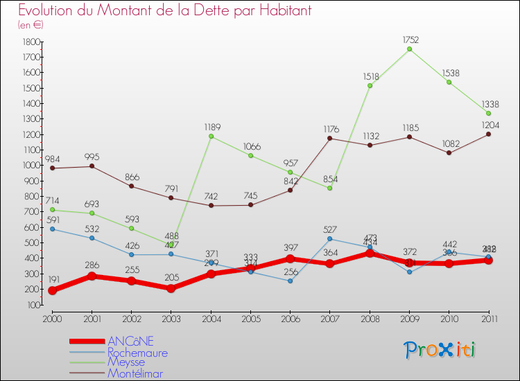 Evolution de la dette par habitant pour la commune de ANCôNE et les communes proches Comparaison de la dette par habitant pour ANCôNE et les communes voisines