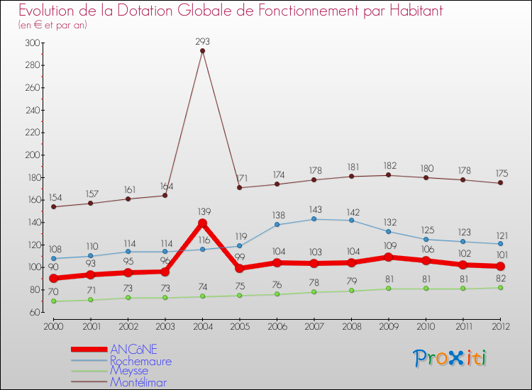 Evolution et montant de la dotation globale de fonctionnement par Habitant pour ANCôNE et les communes proches Comparaison des dotations globales de fonctionnement par habitant pour ANCôNE et les communes voisines
